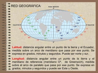 Latitud:  distancia angular entre un punto de la tierra y el Ecuador, medida sobre un arco de meridiano que pasa por ese punto. Se expresa en grados, minutos y segundos. Puede ser norte y sur. Longitud:  distancia angular entre un punto de la tierra y el meridiano de referencia (meridiano Oº,  de Greenwich), medida sobre el arco de paralelo que pasa por ese punto. Se expresa en grados, minutos y segundos y puede ser Este u Oeste.   RED GEOGRÁFICA 