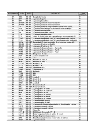REGISTRADOR    NOME    RANGE                                   DESCRIÇÃO                                  VALOR
                                                                                                         DEFAULTS
    15        HSh      00 - 63    Posição horizontal                                                     45
    16        EW       00 - 63    Ajuste de largura                                                      34
    17        PW       00 - 63    Ajuste de pin cushion                                                  35
    18        EWUC     00 - 63    Ajuste da geometria no canto superior                                  35
    19        EWLC     00 - 63    Ajuste da geometria no canto inferior                                  35
    20        TC       00 - 63    Ajuste da geometria trapezoidal no sentido leste –oeste                33
    21        VSI      00 - 63    Ajuste do vertical slope – Linearidade vertical “Topo”                 30
    22        VAm      00 - 63    Ajuste de altura vertical                                              16
    23        SC       00 - 63    Ajuste da linearidade central                                          14
    24        VSh      00 - 63    Ajuste da posição vertical                                             32
    25        VX       00 - 63    Ajuste do vertical zoom (este registrador deve estar com a valor 25)   25
    26        VOT      00 - 63    Ajuste da posição do texto (C.C.) na tela no sentido vertical          28
    27        TAS      00 - 63    Ajuste da posição do texto (C.C.) na tela no sentido horizontal        13
    28        OEA      00 - 127   Preset da C.C. (este registrador deve estar com o valor 60)            60
    29        BLOR     00 - 63    Ajuste do off-set vermelho (R)                                         32
    30        BLOG     00 - 63    Ajuste do off-set verde (G)                                            32
    31        WPR      00 - 63    Ajuste do balanço de branco – Vermelho                                 32
    32        WPG      00 - 63    Ajuste do balanço de branco – Verde                                    32
    33        WPB      00 - 63    Ajuste do balanço de branco – Azul                                     32
    34        PkFr     00 - 03    Freqüência de pico                                                     01
    35        YDI      00 - 15    Atraso de luminancia                                                   08
    36        AGC      00 - 63    AGC                                                                    25
    37        CDc0     00 - 15    Decoder de cores 0                                                     04
    38        CDc1     00 - 07    Decoder de cores 1                                                     00
    39        AVS0     00 - 127   Chave AV 0                                                             00
    40        AVS1     00 - 127   Chave AV 1                                                             00
    41        Syn0     00 - 127   Sincronização 0                                                        00
    42        Syn1     00 - 63    Sincronização 1                                                        16
    43        Defl     00 - 255   Deflexão                                                               16
    44        VIF0     00 - 255   FI 0                                                                   32
    45        VIF1     00 - 255   FI 1                                                                   02
    46        SND0     00 - 255   Áudio 0                                                                10
    47        CTL0     00 - 255   Controle 0                                                             08
    48        CTL1     00 - 255   Controle 1                                                             00
    49        SND1     00 - 255   Áudio 1                                                                00
    50        FEA0     00 - 63    Características 0                                                      00
    51        FEA1     00 - 127   Características 1                                                      00
    52        BRI      00 - 63    Ajuste padrão de brilho                                                32
    53        CON      00 - 63    Ajuste padrão de contraste                                             63
    54        COL      00 - 63    Ajuste padrão de cor                                                   32
    55        PEA      00 - 63    Ajuste padrão de nitidez                                               45
    56        HUE      00- 63     Ajuste padrão de matiz                                                 32
    57        VOL      00 - 63    Ajuste padrão de volume                                                15
    58        STNT     00 - 15    Ajuste de ruído estéreo                                                08
    59        SPNT     00 - 15    Ajuste de ruído do SAP                                                 08
    60        LA       00 - 15    Ajuste de nível de entrada de áudio do decodificador estéreo           07
    61        ALW      00 - 31    Ajuste de separação estéreo                                            15
    62        ALS      00 - 31    Ajuste de separação estéreo                                            15
    94        STBY     00 - 03    Standyby                                                               01
    95        AV - 2   00 - 01    Habilitação da entrada AV – 2                                          01
    96        ASTU     00 - 03    Endereço para seleção do seletor de canais                             00
    97        TUNE     00 - 01    Seleção do protocolo do seletor                                        00
    98        INI      00 - 00    Inicializa os registradores com o valor de fabrica                     00
    99        VSD      00 - 00    Ajuste do screen                                                       00
 