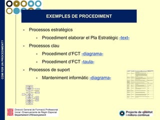 COMFERUNPROCEDIMENT?
14
- Processos estratègics
- Procediment elaborar el Pla Estratègic -text-
- Processos clau
- Procediment d’FCT -diagrama-
- Procediment d’FCT -taula-
- Processos de suport
- Manteniment informàtic -diagrama-
EXEMPLES DE PROCEDIMENT
Quan Qui Què Registre de la informació
Inici de curs Coordinador FCT El coordinador informa als tutors de totes les empreses que
han sol·licitat alumnes en pràctiques del seu cicle i fa el
seguiment pertinent.
Calendari d’aula
Inici de curs TUTOR FCT El tutor planifica la FCT dels seus alumnes i busca les
empreses adequades per cada un d'ells: primer entre les
que han sol·licitat alumnes en pràctiques, després en les de
cursos anteriors i ,si cal ,en busca de noves. El coordinador
, si el tutor ho necessita li facilita un llistat de les empreses
homologades.
-
Inici de curs TUTOR FCT El tutor fa la 1ª visita a les empreses
Durant el curs Coordinador FCT El coordinador inicia el procés d'homologació de les
empreses:introdueix les dades i quan està validat imprimeix
R2 i R3 i li dona al tutor.
Documentació oficial R2 I
R3
Durant el curs TUTOR FCT El tutor torna al coordinador els R2 i R3 signats Documentació oficial R2 I
R3
Després de
retornar els R2 I
R3 signats
Coordinador FCT El coordinador acaba el procés d'homologació de l'empresa
Durant el curs Coordinador FCT El coordinador introdueix els alumnes al qbid qbid
Quan es realitza
un conveni
TUTOR FCT El tutor fa els convenis d'FCT :4còpies del conveni i 3 del
pla d'activitats
Conveni i pla d’activitats
Durant les
pràctiques
Alumne, Tutor
FCT
L'alumne introdueix al sistema l'activitat diària i li dona
l'informe mensual al tutor perquè l'introdueixi.
Informe mensual
Durant les
pràctiques
TUTOR FCT El tutor signa telemàticament els informes mensuals i els
arxiva
QBID
Durant les
pràctiques
TUTOR FCT El tutor ha d’introduir al qbid els 3 contactes amb les
valoracions corresponents
QBID
Quan acaben les
pràctiques
ALUMNE quan acaba el conveni, l'alumne realitza l'enquesta QBID
Quan acaben les
pràctiques
TUTOR FCT el tutor fa: la valoració del dossier,els resultats
d'aprenentatge i introdueix l'enquesta a l'empresa.
QBID
Després visita a
una empresa
TUTOR FCT el tutor confirma la homologació de l'empresa o s'inicia el
procés de deshomologació que seguirà el coordinador
QBID
Final de les
pràctiques
TUTOR FCT Si ja ha fet totes les hores de la FCT posarem la qualificació
final del crèdit
SAGA
 