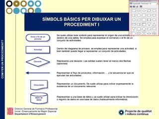 COMFERUNPROCEDIMENT?
SÍMBOLS BÀSICS PER DIBUIXAR UN
PROCEDIMENT I
 