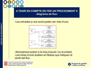 COMFERUNPROCEDIMENT?
A TENIR EN COMPTE EN FER UN PROCEDIMENT II
-diagrama de flux-
-Les entrades a una acció poden ser més d’una.
-Normalment entren a la línia d’acció i no al símbol.
-Les línies d’unió acaben en fletxes que indiquen el
sentit del flux.
 