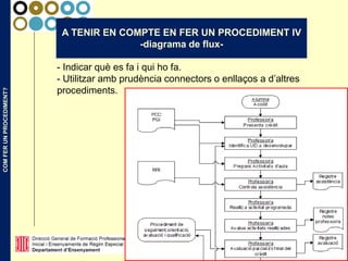 COMFERUNPROCEDIMENT?
A TENIR EN COMPTE EN FER UN PROCEDIMENT IV
-diagrama de flux-
- Indicar què es fa i qui ho fa.
- Utilitzar amb prudència connectors o enllaços a d’altres
procediments.
 