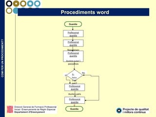 COMFERUNPROCEDIMENT?
Procediments word
Professorat
guardia
Estat assistències
Professorat
guardia
Reparteixen
tasquesProfessorat
guardia
Assiteix aulari i
passadisos
Professorat
guardia
Assiteix patis
si
No
És
hora
ri de
pati?
Professorat
guardia
Continuen
Professorat
guardia
Estat assistències
Professorat
guardia
Reparteixen
tasquesProfessorat
guardia
Assiteix aulari i
passadisos
Professorat
guardia
Assiteix patis
si
No
És
hora
ri de
pati?
Professorat
guardia
Continuen
Guardia
Guardia
 