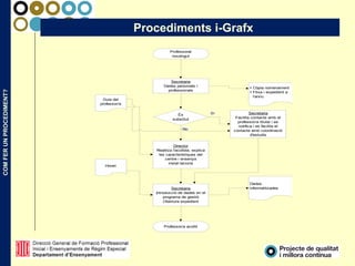 COMFERUNPROCEDIMENT?
Procediments i-Grafx
És
substitut
Secretaria
Facilita contacte amb el
professor/a titular i es
notifica i es facilita el
contacte amb coordinació
d'estudis
Director
Realitza l'acollida, explica
les característiques del
centre i ensenya
instal·lacions
Secretaria
Dades personals i
professionals
Secretaria
Introducció de dades en el
programa de gestió
Obertura expedient
Còpia nomenament
Fitxa i expedient a
l'arxiu


Dades
informatitzades
No
Sí
Guia del
professor/a
Professor/a acollit
Horari
Professorat
nouvingut
 