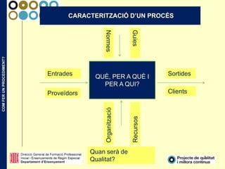 COMFERUNPROCEDIMENT?
3
CARACTERITZACIÓ D’UN PROCÉS
QUÈ, PER A QUÈ I
PER A QUI?
Entrades Sortides
Recursos
Normes
Guies
Proveïdors Clients
Organització
Quan serà de
Qualitat?
 