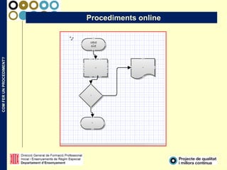 COMFERUNPROCEDIMENT?
Procediments online
 