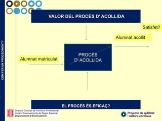 COMFERUNPROCEDIMENT?
4
VALOR DEL PROCÉS D' ACOLLIDA
PROCÉS
D' ACOLLIDAAlumnat matriculat
Alumnat acollit
EL PROCÉS ÉS EFICAÇ?
Satisfet?
 