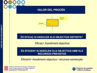 COMFERUNPROCEDIMENT?
VALOR DEL PROCÉS
PROCÉS E/AAlumnat
Alumnat
format
ÉS EFICAÇ SI ASSOLEIX ELS OBJECTIUS DEFINITS?
ÉS EFICIENT SI ASSOLEIX ELS OBJECTIUS AMB ELS
RECURSOS PREVISTOS
Eficaç= Assoliment objectius
Eficient= Assoliment objectius / recursos esmerçats
 