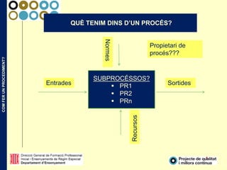 COMFERUNPROCEDIMENT?
6
QUÈ TENIM DINS D’UN PROCÉS?
SUBPROCÉSSOS?
 PR1
 PR2
 PRn
Entrades Sortides
Recursos
Normes
Propietari de
procés???
 