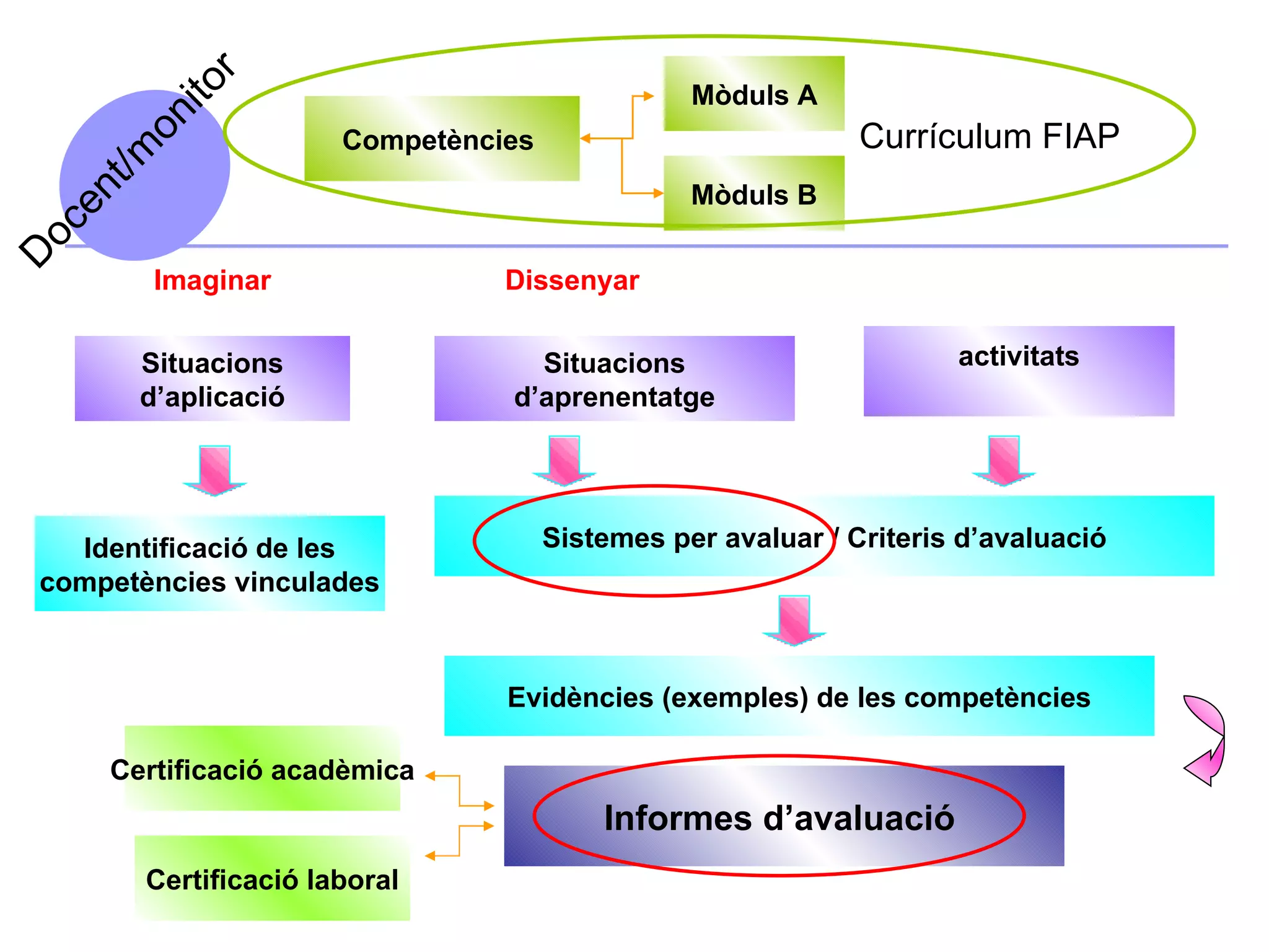 Situacions d’aplicació Competències  Situacions d’aprenentatge activitats Mòduls A Identificació de les competències vinculades Evidències (exemples) de les competències Imaginar Informes d’avaluació  Mòduls B Dissenyar Docent/monitor Certificació acadèmica Certificació laboral Currículum FIAP Sistemes per avaluar / Criteris d’avaluació 