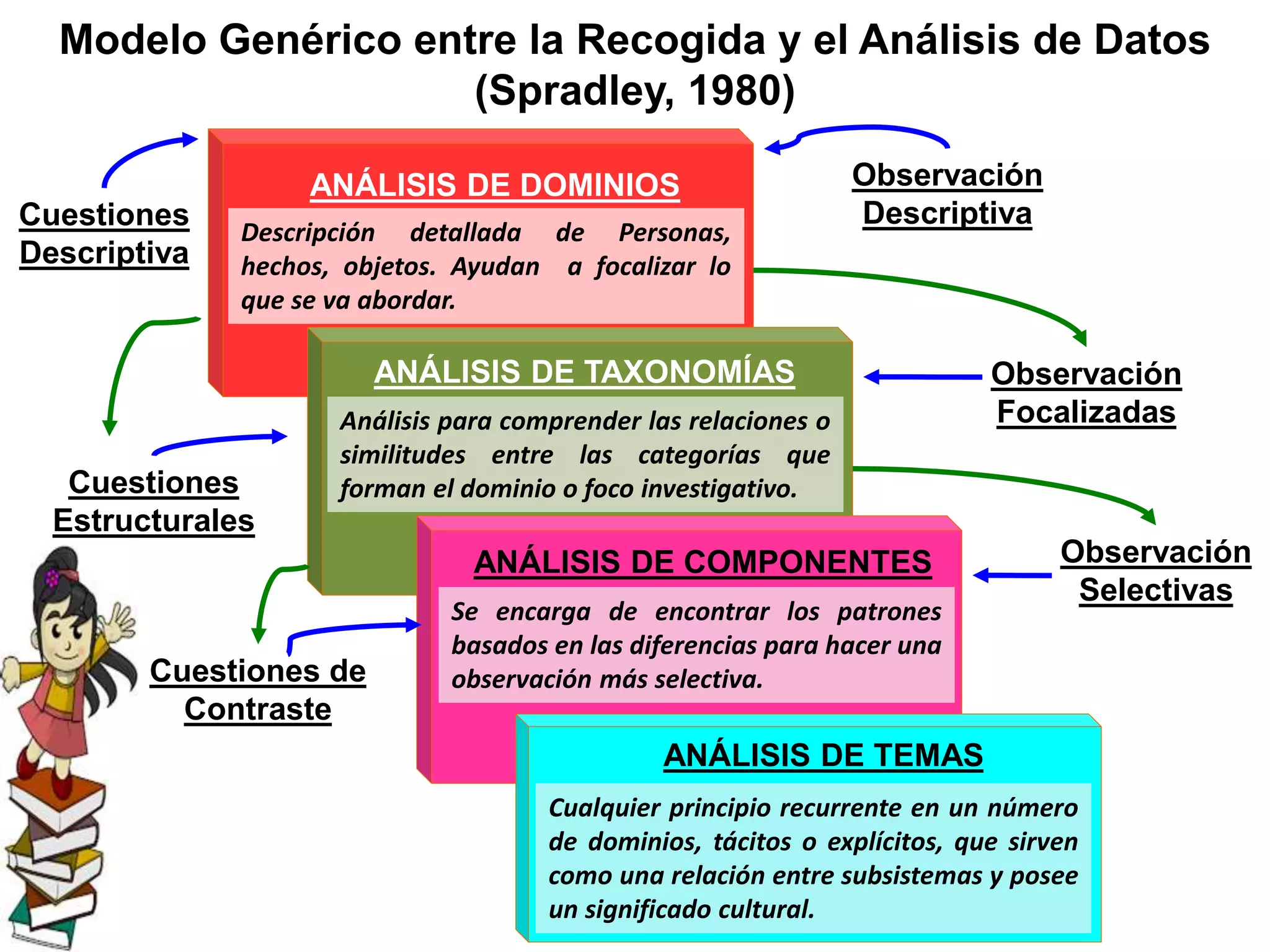 Procedimiento Analítico de Spradley grupo 4 upel_barinas | PPTX | Education