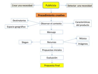 Crear una necesidad Detectar una necesidad Observar el contexto Publicista Procedimiento creativo Características del producto Destinatarios Espacio geográfico Recursos Música Imágenes Slogan Mensaje Propuestas iniciales Propuesta Final Evaluación