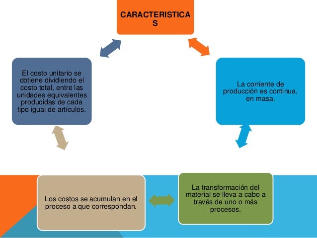 Procedimiento de control por procesos productivos
