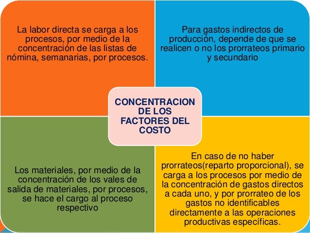 Procedimiento de control por procesos productivos
