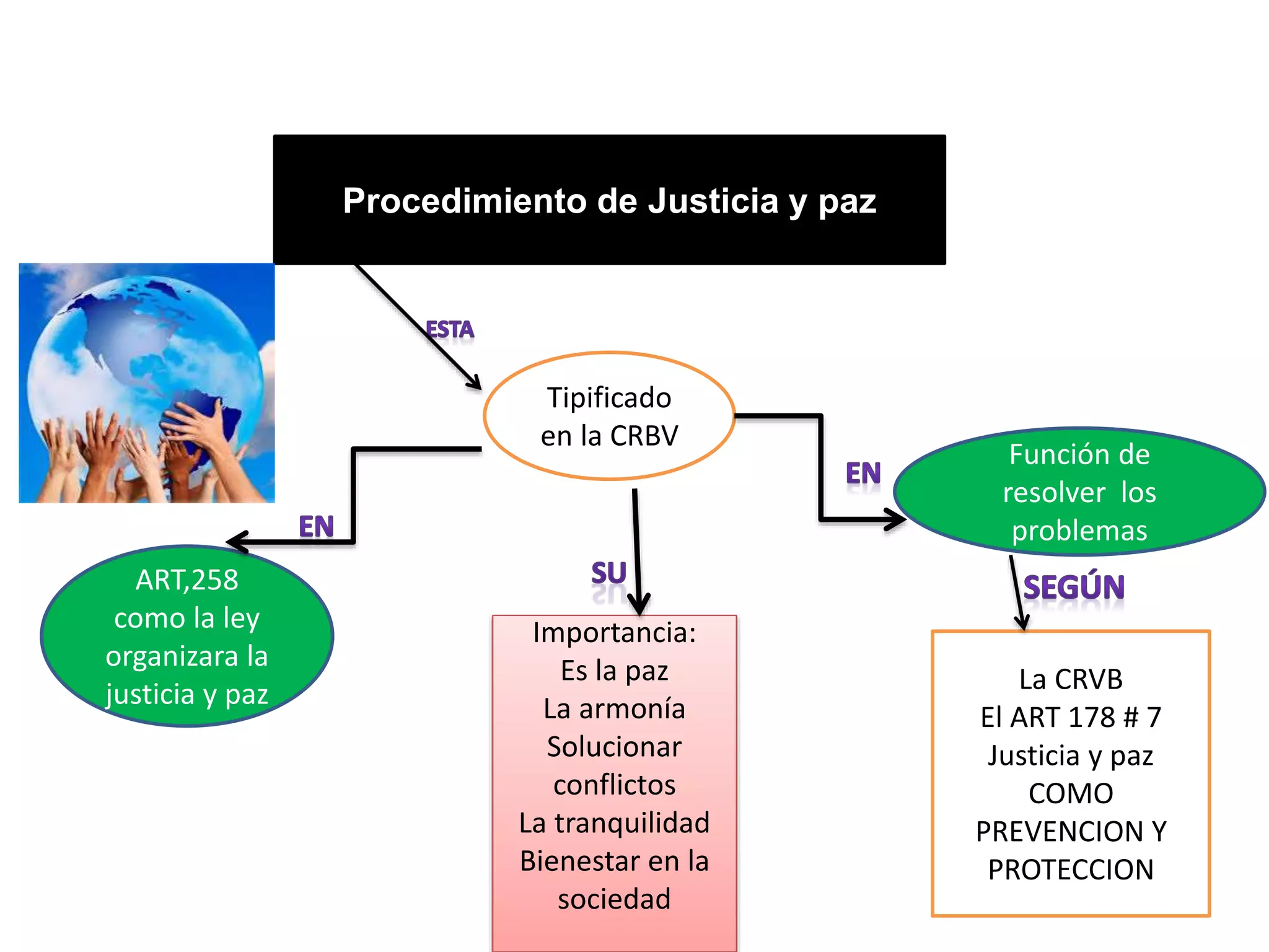 Procedimiento de Justicia y paz
Tipificado
en la CRBV
ART,258
como la ley
organizara la
justicia y paz
Función de
resolver los
problemas
Importancia:
Es la paz
La armonía
Solucionar
conflictos
La tranquilidad
Bienestar en la
sociedad
La CRVB
El ART 178 # 7
Justicia y paz
COMO
PREVENCION Y
PROTECCION