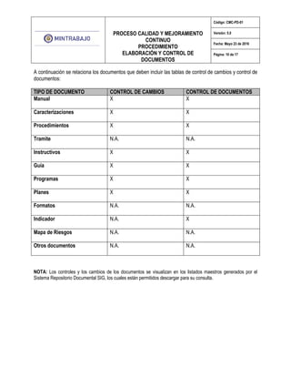 PROCESO CALIDAD Y MEJORAMIENTO
CONTINUO
PROCEDIMIENTO
ELABORACIÓN Y CONTROL DE
DOCUMENTOS
Código: CMC-PD-01
Versión: 5.0
Fecha: Mayo 23 de 2016
Página: 10 de 17
A continuación se relaciona los documentos que deben incluir las tablas de control de cambios y control de
documentos:
TIPO DE DOCUMENTO CONTROL DE CAMBIOS CONTROL DE DOCUMENTOS
Manual X X
Caracterizaciones X X
Procedimientos X X
Tramite N.A. N.A.
Instructivos X X
Guía X X
Programas X X
Planes X X
Formatos N.A. N.A.
Indicador N.A. X
Mapa de Riesgos N.A. N.A.
Otros documentos N.A. N.A.
NOTA: Los controles y los cambios de los documentos se visualizan en los listados maestros generados por el
Sistema Repositorio Documental SIG, los cuales están permitidos descargar para su consulta.
 