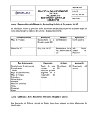 PROCESO CALIDAD Y MEJORAMIENTO
CONTINUO
PROCEDIMIENTO
ELABORACIÓN Y CONTROL DE
DOCUMENTOS
Código: CMC-PD-01
Versión: 5.0
Fecha: Mayo 23 de 2016
Página: 13 de 17
Anexo 3 Responsables de la Elaboración, Aprobación y Revisión de Documentos del SIG
La elaboración, revisión y aprobación de los documentos es realizada por personal autorizado según se
indica este anexo previa ejecución del numeral 5 de este procedimiento.
Tipo de documento Elaboración Revisión Aprobación
Mapa de Procesos Representante de la
Dirección para el SIG
Comité Directivo Comité Directivo
Manual del SIG Grupo líder del SIG Representante de la
Alta Dirección para el
SIG
Jefe Oficina
Asesora de
Planeación
Anexo 4 Codificación de los documentos del Sistema Integrado de Gestión
Los documentos del Sistema Integrado de Gestión deben tener asignado un código alfanumérico de
identificación.
Tipo de documento Elaboración Revisión Aprobación
Caracterización de los procesos.
Procedimientos.
Trámite.
Hojas de vida indicadores.
Mapa de Riesgos.
Instructivos.
Fichas técnicas.
Formatos.
Manuales operativos.
Guías.
Programas
Planes
Gestor de cada
proceso y/o
servidores públicos
asignados por el
responsable del
proceso
Administrador del
SIG.
Responsable del
proceso
 