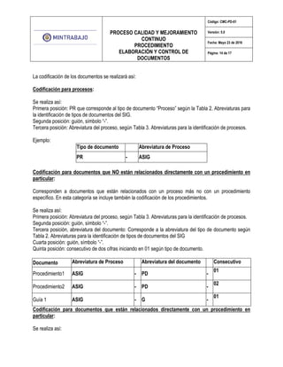 PROCESO CALIDAD Y MEJORAMIENTO
CONTINUO
PROCEDIMIENTO
ELABORACIÓN Y CONTROL DE
DOCUMENTOS
Código: CMC-PD-01
Versión: 5.0
Fecha: Mayo 23 de 2016
Página: 14 de 17
La codificación de los documentos se realizará así:
Codificación para procesos:
Se realiza así:
Primera posición: PR que corresponde al tipo de documento “Proceso” según la Tabla 2. Abreviaturas para
la identificación de tipos de documentos del SIG.
Segunda posición: guión, símbolo “-”.
Tercera posición: Abreviatura del proceso, según Tabla 3. Abreviaturas para la identificación de procesos.
Ejemplo:
Tipo de documento Abreviatura de Proceso
PR - ASIG
Codificación para documentos que NO están relacionados directamente con un procedimiento en
particular:
Corresponden a documentos que están relacionados con un proceso más no con un procedimiento
específico. En esta categoría se incluye también la codificación de los procedimientos.
Se realiza así:
Primera posición: Abreviatura del proceso, según Tabla 3. Abreviaturas para la identificación de procesos.
Segunda posición: guión, símbolo “-”.
Tercera posición, abreviatura del documento: Corresponde a la abreviatura del tipo de documento según
Tabla 2. Abreviaturas para la identificación de tipos de documentos del SIG
Cuarta posición: guión, símbolo “-”.
Quinta posición: consecutivo de dos cifras iniciando en 01 según tipo de documento.
Documento Abreviatura de Proceso Abreviatura del documento Consecutivo
Procedimiento1 ASIG - PD -
01
Procedimiento2 ASIG - PD -
02
Guía 1 ASIG - G -
01
Codificación para documentos que están relacionados directamente con un procedimiento en
particular:
Se realiza así:
 