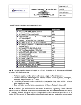 PROCESO CALIDAD Y MEJORAMIENTO
CONTINUO
PROCEDIMIENTO
ELABORACIÓN Y CONTROL DE
DOCUMENTOS
Código: CMC-PD-01
Versión: 5.0
Fecha: Mayo 23 de 2016
Página: 16 de 17
Tabla 3. Abreviaturas para la identificación de procesos
Proceso Codificación
DIRECCIONAMIENTO ESTRATÉGICO DE
GESTION DE COMUNICACIONES GDC
COOPERACIÓN Y RELACIONES
INTERNACIONALES
CRI
CALIDAD Y MEJORAMIENTO CONTINUO CMC
GESTION DEL SERVICIO A LA CIUDADANIA GSC
GESTION TECNOLOGIA DE LA INFORMACION Y LA
COMUNICACION
TIC
GESTIÓN DE POLÍTICAS PUBLICAS GPP
INSPECCIÓN VIGILANCIA Y CONTROL IVC
ADMINISTRACION DE BIENES Y SERVICIOS ABS
GESTION JURIDICA GJ
GESTION DE CONTRATACION GC
GESTION FINANCIERA GF
GESTION DOCUMENTAL GD
GESTION DEL TALENTO HUMANO GTH
CONTROL INTERNO DISCIPLINARIO CID
EVALUACION INDEPENDIENTE EI
NOTA 1: Cuando existan cambios en el Mapa de Procesos o cambios en los nombres de procesos se
procederá de la siguiente manera:
1- Realizar el respectivo cambio de nombre de proceso sea por modificación o creación.
2- Realizar el respectivo cambio de posición entre los diferentes niveles de proceso, Estratégicos,
Misionales, apoyo y/o Evaluación y Control.
3- Comenzando a generar documentos por modificación y creación con el nuevo nombre a partir de
estos dos primeros pasos.
4- Estas actividades se realizan en el módulo procesos del Sistema Repositorio documental.
NOTA 2: Debido a que la Documentación del Proceso de Inspección Vigilancia y Control surtió una
modificación en su totalidad, el consecutivo tanto de versiones como de códigos se reiniciaron para facilitar
la consulta y el trabajo del cliente interno, no obstante los documentos anteriores se encuentran en el
equipo del Administrador del Sistema Integrado de Gestión quien guardara copia de los documentos en
 