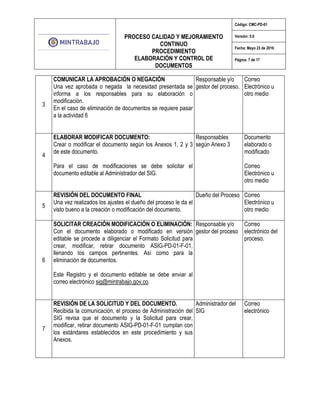 PROCESO CALIDAD Y MEJORAMIENTO
CONTINUO
PROCEDIMIENTO
ELABORACIÓN Y CONTROL DE
DOCUMENTOS
Código: CMC-PD-01
Versión: 5.0
Fecha: Mayo 23 de 2016
Página: 7 de 17
3
COMUNICAR LA APROBACIÓN O NEGACIÓN
Una vez aprobada o negada la necesidad presentada se
informa a los responsables para su elaboración o
modificación.
En el caso de eliminación de documentos se requiere pasar
a la actividad 6
Responsable y/o
gestor del proceso.
Correo
Electrónico u
otro medio
4
ELABORAR MODIFICAR DOCUMENTO:
Crear o modificar el documento según los Anexos 1, 2 y 3
de este documento.
Para el caso de modificaciones se debe solicitar el
documento editable al Administrador del SIG.
Responsables
según Anexo 3
Documento
elaborado o
modificado
Correo
Electrónico u
otro medio
5
REVISIÓN DEL DOCUMENTO FINAL
Una vez realizados los ajustes el dueño del proceso le da el
visto bueno a la creación o modificación del documento.
Dueño del Proceso Correo
Electrónico u
otro medio
6
SOLICITAR CREACIÓN MODIFICACIÓN O ELIMINACIÓN:
Con el documento elaborado o modificado en versión
editable se procede a diligenciar el Formato Solicitud para
crear, modificar, retirar documento ASIG-PD-01-F-01,
llenando los campos pertinentes. Así como para la
eliminación de documentos.
Este Registro y el documento editable se debe enviar al
correo electrónico sig@mintrabajo.gov.co.
Responsable y/o
gestor del proceso
Correo
electrónico del
proceso.
7
REVISIÓN DE LA SOLICITUD Y DEL DOCUMENTO.
Recibida la comunicación, el proceso de Administración del
SIG revisa que el documento y la Solicitud para crear,
modificar, retirar documento ASIG-PD-01-F-01 cumplan con
los estándares establecidos en este procedimiento y sus
Anexos.
Administrador del
SIG
Correo
electrónico
 