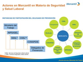 Trabajadores
INPSASEL
Sindicato
Unidad
Supervisión
Min.
Trabajo
Delegados
o Comité
de terceros
Delegados
de
Prevención
SSSL
CSSL
MERCANTIL
Actores en Mercantil en Materia de Seguridad
y Salud Laboral
INSTANCIAS DE PARTICIPACIÓN DEL DELEGADO DE PREVENCIÓN
Ministerio del
Trabajo
INPSASEL
CSSL**SSSL*
Delegados de
Prevención
* SSSL: Servicios de Seguridad y Salud Laboral
** CSSL: Comité de Seguridad y Salud Laboral
¡Acción de uno, Bienestar de Todos!
CONAPDIS CONAPDIS
 