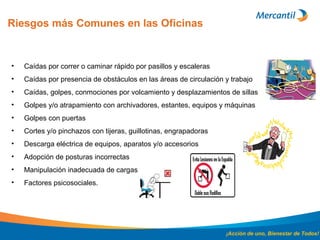 Riesgos más Comunes en las Oficinas
¡Acción de uno, Bienestar de Todos!
• Caídas por correr o caminar rápido por pasillos y escaleras
• Caídas por presencia de obstáculos en las áreas de circulación y trabajo
• Caídas, golpes, conmociones por volcamiento y desplazamientos de sillas
• Golpes y/o atrapamiento con archivadores, estantes, equipos y máquinas
• Golpes con puertas
• Cortes y/o pinchazos con tijeras, guillotinas, engrapadoras
• Descarga eléctrica de equipos, aparatos y/o accesorios
• Adopción de posturas incorrectas
• Manipulación inadecuada de cargas
• Factores psicosociales.
 