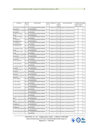 Implementación Del Atributo Contable “Gravamen A Los Movimientos Financieros – GMF-” 3
Calle 95 No. 15 – 56 – Código Postal: 110221 - ( PBX (57 1) 492 6400
www.contaduria.gov.co E-mail: contactenos@contaduria.gov.co
Bogotá D.C. – Colombia
Tipo Operacion Medio de
Pago
Atributos Contables Misma
ECP
Tipo Beneficiario Codigo
Asiento1
Debe
Descripcion Asiento1 Debe Codigo
Asiento1
Haber
Descrikpcio
n Asiento1
Haber
Vigente
1 - OCP Internas deLP - Préstamos
Banca Comercial
GR - Giro 36 - GMF-GRAVAMENMOVIMIENTOS FINANCIEROS-
GTOS ADMINISTRACION
SI 01 - Beneficiario final 512024 Gravamen a los movimientos financieros SI
1 - OCP Internas deLP - Préstamos
Banca Comercial
GR - Giro 37 - GMF-GRAVAMENMOVIMIENTOS FINANCIEROS-
GTOS OPERACION
SI 01 - Beneficiario final 522024 Gravamen a los movimientos financieros SI
13 - Adquisición deBienes y
Servicios
GR - Giro 36 - GMF-GRAVAMENMOVIMIENTOS FINANCIEROS-
GTOS ADMINISTRACION
SI 01 - Beneficiario final 512024 Gravamen a los movimientos financieros SI
13 - Adquisición deBienes y
Servicios
GR - Giro 37 - GMF-GRAVAMENMOVIMIENTOS FINANCIEROS-
GTOS OPERACION
SI 01 - Beneficiario final 522024 Gravamen a los movimientos financieros SI
14 - Transferencias y
funcionamiento con usos
GR - Giro 36 - GMF-GRAVAMENMOVIMIENTOS FINANCIEROS-
GTOS ADMINISTRACION
SI 01 - Beneficiario final 512024 Gravamen a los movimientos financieros SI
14 - Transferencias y
funcionamiento con usos
GR - Giro 37 - GMF-GRAVAMENMOVIMIENTOS FINANCIEROS-
GTOS OPERACION
SI 01 - Beneficiario final 522024 Gravamen a los movimientos financieros SI
15 - Gastos deinversion GR - Giro 37 - GMF-GRAVAMENMOVIMIENTOS FINANCIEROS-
GTOS OPERACION
SI 01 - Beneficiario final 522024 Gravamen a los movimientos financieros SI
16 - Transferencias al sector
privado
GR - Giro 36 - GMF-GRAVAMENMOVIMIENTOS FINANCIEROS-
GTOS ADMINISTRACION
SI 01 - Beneficiario final 512024 Gravamen a los movimientos financieros SI
16 - Transferencias al sector
privado
GR - Giro 37 - GMF-GRAVAMENMOVIMIENTOS FINANCIEROS-
GTOS OPERACION
SI 01 - Beneficiario final 522024 Gravamen a los movimientos financieros SI
17 - Sistema general deseguridad
social en salud
GR - Giro 36 - GMF-GRAVAMENMOVIMIENTOS FINANCIEROS-
GTOS ADMINISTRACION
SI 01 - Beneficiario final 512024 Gravamen a los movimientos financieros SI
17 - Sistema general deseguridad
social en salud
GR - Giro 37 - GMF-GRAVAMENMOVIMIENTOS FINANCIEROS-
GTOS OPERACION
SI 01 - Beneficiario final 522024 Gravamen a los movimientos financieros SI
19 - Otras transferencias GR - Giro 36 - GMF-GRAVAMENMOVIMIENTOS FINANCIEROS-
GTOS ADMINISTRACION
SI 01 - Beneficiario final 512024 Gravamen a los movimientos financieros SI
19 - Otras transferencias GR - Giro 37 - GMF-GRAVAMENMOVIMIENTOS FINANCIEROS-
GTOS OPERACION
SI 01 - Beneficiario final 522024 Gravamen a los movimientos financieros SI
21 - Intereses por pagar -OCP
internas deLP
GR - Giro 36 - GMF-GRAVAMENMOVIMIENTOS FINANCIEROS-
GTOS ADMINISTRACION
SI 01 - Beneficiario final 512024 Gravamen a los movimientos financieros SI
21 - Intereses por pagar -OCP
internas deLP
GR - Giro 37 - GMF-GRAVAMENMOVIMIENTOS FINANCIEROS-
GTOS OPERACION
SI 01 - Beneficiario final 522024 Gravamen a los movimientos financieros SI
24 - Comisiones por pagar -OCP
internas deLP
GR - Giro 36 - GMF-GRAVAMENMOVIMIENTOS FINANCIEROS-
GTOS ADMINISTRACION
SI 01 - Beneficiario final 512024 Gravamen a los movimientos financieros SI
24 - Comisiones por pagar -OCP
internas deLP
GR - Giro 37 - GMF-GRAVAMENMOVIMIENTOS FINANCIEROS-
GTOS OPERACION
SI 01 - Beneficiario final 522024 Gravamen a los movimientos financieros SI
26 - Otros impuestos GR - Giro 36 - GMF-GRAVAMENMOVIMIENTOS FINANCIEROS-
GTOS ADMINISTRACION
SI 01 - Beneficiario final 512024 Gravamen a los movimientos financieros SI
26 - Otros impuestos GR - Giro 37 - GMF-GRAVAMENMOVIMIENTOS FINANCIEROS-
GTOS OPERACION
SI 01 - Beneficiario final 522024 Gravamen a los movimientos financieros SI
27 - Servicios publicos GR - Giro 36 - GMF-GRAVAMENMOVIMIENTOS FINANCIEROS-
GTOS ADMINISTRACION
SI 01 - Beneficiario final 512024 Gravamen a los movimientos financieros SI
27 - Servicios publicos GR - Giro 37 - GMF-GRAVAMENMOVIMIENTOS FINANCIEROS-
GTOS OPERACION
SI 01 - Beneficiario final 522024 Gravamen a los movimientos financieros SI
28 - Aportes a fondos pensionales GR - Giro 36 - GMF-GRAVAMENMOVIMIENTOS FINANCIEROS-
GTOS ADMINISTRACION
SI 01 - Beneficiario final 512024 Gravamen a los movimientos financieros SI
28 - Aportes a fondos pensionales GR - Giro 37 - GMF-GRAVAMENMOVIMIENTOS FINANCIEROS-
GTOS OPERACION
SI 01 - Beneficiario final 522024 Gravamen a los movimientos financieros SI
29 - Aportes a seguridad social en
salud
GR - Giro 36 - GMF-GRAVAMENMOVIMIENTOS FINANCIEROS-
GTOS ADMINISTRACION
SI 01 - Beneficiario final 512024 Gravamen a los movimientos financieros SI
29 - Aportes a seguridad social en
salud
GR - Giro 37 - GMF-GRAVAMENMOVIMIENTOS FINANCIEROS-
GTOS OPERACION
SI 01 - Beneficiario final 522024 Gravamen a los movimientos financieros SI
30 - Aportes al ICBF SENAy cajas
decompensación
GR - Giro 36 - GMF-GRAVAMENMOVIMIENTOS FINANCIEROS-
GTOS ADMINISTRACION
SI 01 - Beneficiario final 512024 Gravamen a los movimientos financieros SI
30 - Aportes al ICBF SENAy cajas
decompensación
GR - Giro 37 - GMF-GRAVAMENMOVIMIENTOS FINANCIEROS-
GTOS OPERACION
SI 01 - Beneficiario final 522024 Gravamen a los movimientos financieros SI
31 - Aportes riesgos profesionales GR - Giro 36 - GMF-GRAVAMENMOVIMIENTOS FINANCIEROS-
GTOS ADMINISTRACION
SI 01 - Beneficiario final 512024 Gravamen a los movimientos financieros SI
31 - Aportes riesgos profesionales GR - Giro 37 - GMF-GRAVAMENMOVIMIENTOS FINANCIEROS-
GTOS OPERACION
SI 01 - Beneficiario final 522024 Gravamen a los movimientos financieros SI
 