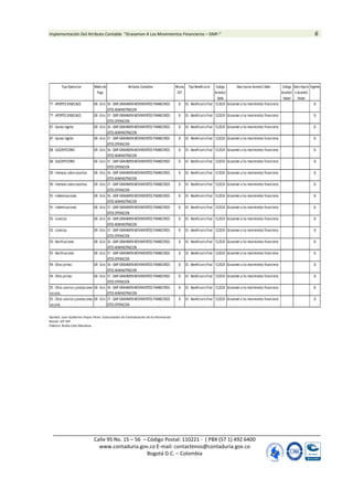 Implementación Del Atributo Contable “Gravamen A Los Movimientos Financieros – GMF-” 6
Calle 95 No. 15 – 56 – Código Postal: 110221 - ( PBX (57 1) 492 6400
www.contaduria.gov.co E-mail: contactenos@contaduria.gov.co
Bogotá D.C. – Colombia
Tipo Operacion Medio de
Pago
Atributos Contables Misma
ECP
Tipo Beneficiario Codigo
Asiento1
Debe
Descripcion Asiento1 Debe Codigo
Asiento1
Haber
Descrikpcio
n Asiento1
Haber
Vigente
77 - APORTES SINDICALES GR - Giro 36 - GMF-GRAVAMENMOVIMIENTOS FINANCIEROS-
GTOS ADMINISTRACION
SI 01 - Beneficiario final 512024 Gravamen a los movimientos financieros SI
77 - APORTES SINDICALES GR - Giro 37 - GMF-GRAVAMENMOVIMIENTOS FINANCIEROS-
GTOS OPERACION
SI 01 - Beneficiario final 522024 Gravamen a los movimientos financieros SI
87 - Gastos legales GR - Giro 36 - GMF-GRAVAMENMOVIMIENTOS FINANCIEROS-
GTOS ADMINISTRACION
SI 01 - Beneficiario final 512024 Gravamen a los movimientos financieros SI
87 - Gastos legales GR - Giro 37 - GMF-GRAVAMENMOVIMIENTOS FINANCIEROS-
GTOS OPERACION
SI 01 - Beneficiario final 522024 Gravamen a los movimientos financieros SI
88 - SUSCRIPCIONES GR - Giro 36 - GMF-GRAVAMENMOVIMIENTOS FINANCIEROS-
GTOS ADMINISTRACION
SI 01 - Beneficiario final 512024 Gravamen a los movimientos financieros SI
88 - SUSCRIPCIONES GR - Giro 37 - GMF-GRAVAMENMOVIMIENTOS FINANCIEROS-
GTOS OPERACION
SI 01 - Beneficiario final 522024 Gravamen a los movimientos financieros SI
90 - Intereses sobrecesantias GR - Giro 36 - GMF-GRAVAMENMOVIMIENTOS FINANCIEROS-
GTOS ADMINISTRACION
SI 01 - Beneficiario final 512024 Gravamen a los movimientos financieros SI
90 - Intereses sobrecesantias GR - Giro 37 - GMF-GRAVAMENMOVIMIENTOS FINANCIEROS-
GTOS OPERACION
SI 01 - Beneficiario final 522024 Gravamen a los movimientos financieros SI
91 - Indemnizaciones GR - Giro 36 - GMF-GRAVAMENMOVIMIENTOS FINANCIEROS-
GTOS ADMINISTRACION
SI 01 - Beneficiario final 512024 Gravamen a los movimientos financieros SI
91 - Indemnizaciones GR - Giro 37 - GMF-GRAVAMENMOVIMIENTOS FINANCIEROS-
GTOS OPERACION
SI 01 - Beneficiario final 522024 Gravamen a los movimientos financieros SI
92 - Licencias GR - Giro 36 - GMF-GRAVAMENMOVIMIENTOS FINANCIEROS-
GTOS ADMINISTRACION
SI 01 - Beneficiario final 512024 Gravamen a los movimientos financieros SI
92 - Licencias GR - Giro 37 - GMF-GRAVAMENMOVIMIENTOS FINANCIEROS-
GTOS OPERACION
SI 01 - Beneficiario final 522024 Gravamen a los movimientos financieros SI
93 - Bonificaciones GR - Giro 36 - GMF-GRAVAMENMOVIMIENTOS FINANCIEROS-
GTOS ADMINISTRACION
SI 01 - Beneficiario final 512024 Gravamen a los movimientos financieros SI
93 - Bonificaciones GR - Giro 37 - GMF-GRAVAMENMOVIMIENTOS FINANCIEROS-
GTOS OPERACION
SI 01 - Beneficiario final 522024 Gravamen a los movimientos financieros SI
94 - Otras primas GR - Giro 36 - GMF-GRAVAMENMOVIMIENTOS FINANCIEROS-
GTOS ADMINISTRACION
SI 01 - Beneficiario final 512024 Gravamen a los movimientos financieros SI
94 - Otras primas GR - Giro 37 - GMF-GRAVAMENMOVIMIENTOS FINANCIEROS-
GTOS OPERACION
SI 01 - Beneficiario final 522024 Gravamen a los movimientos financieros SI
95 - Otros salarios yprestaciones
sociales
GR - Giro 36 - GMF-GRAVAMENMOVIMIENTOS FINANCIEROS-
GTOS ADMINISTRACION
SI 01 - Beneficiario final 512024 Gravamen a los movimientos financieros SI
95 - Otros salarios yprestaciones
sociales
GR - Giro 37 - GMF-GRAVAMENMOVIMIENTOS FINANCIEROS-
GTOS OPERACION
SI 01 - Beneficiario final 522024 Gravamen a los movimientos financieros SI
Aprobó: Juan Guillermo Hoyos Pérez- Subcontador de Centralización de la Información
Revisó: GIT SIIF
Elaboró: Nubia Celis Mendoza
 