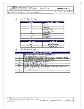 IM-SI-P-0010 PROCEDIMIENTO
Procedimiento de Peligros y Evaluacion de Riesgos
Aprobado por: Ricardo Yuli
ADVERTENCIA: Prohibido reproducir sin la autorización
del Coordinador del Sistema de Seguridad y Salud
Ocupacional
N° Versión: 01 Editado:24/04/2017 Página 7 de 11
8.2. Tabla Nº 1: Tipos de Peligro
8.3. Tabla Nº 2: Tipos de riesgo
I Golpeado contra (Corriendo hacia o tropezado con)
II Golpeado por (Objeto en movimiento)
III Caída a distinto nivel (Ya sea que el cuerpo caiga o que caiga el objeto)
IV Caída al mismo nivel (Resbalar y caer, volcarse)
V Atrapado por (Puntos filosos o cortantes)
VI Atrapado en (Agarrado, enganchado)
VII Atrapado entre (Aplastado, amputado)
VIII Contacto con (Electricidad, calor, radiación, productos químicos, ruido)
IX Sobretensión / sobre esfuerzo / sobrecargo
X Incendio / Explosión
XI
TABLA 2: TIPOS DE RIESGO
TABLA 1: TIPOS DE PELIGRO
I Mecánicos
II Locativos
III Eléctricos
IV Agentes físicos
V Agentes químicos
VI Ergonómicos
VII Biológicos
VIII Psicosociales
IX Radiación
TABLA 1.1 SITUACION
R Recurrentes
NR No recurrentes
E Emergencias
 