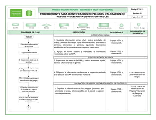 PROCESO TALENTO HUMANO / SEGURIDAD Y SALUD OCUPACIONAL
PROCEDIMIENTO PARA IDENTIFICACIÓN DE PELIGROS, VALORACIÓN DE
RIESGOS Y DETERMINACIÓN DE CONTROLES
Código: PTH.21
Versión: 05
Pagina 4 de 17
DIAGRAMA DE FLUJO DESCRIPCIÓN RESPONSABLE
DOCUMENTOS DE
REFERENCIA
Actividad Decisión Procesamiento en S.I. o
intranet
Procedimiento predefinido Conector Conector de páginaInicio/Fin Documento
INFORMACIÓN INICIAL
1. Recolecta información en las UAA sobre actividades de
trabajo, puestos de trabajo, tipos de contratación, productos o
servicios, elementos o químicos, siguiendo lineamientos
establecidos en las consideraciones respecto a este tema.
2. Agrupa en forma objetiva y manejable, la información
recolectada sobre las UAA.
Equipo SYSO, y
Asesoría ARL
Equipo SYSO, y
Asesoría ARL
IDENTIFICACIÓN DE PELIGROS
3. Inspecciona las áreas de las UAA, y realiza entrevistas a jefes,
técnicos y funcionarios en general.
Equipo SYSO, y
Asesoría ARL
FTH.118 Información
para Identificación de
Riesgos.
VALORACIÓN DE RIESGOS Y ESTABLECIMIENTOS DE CONTROLES
5. Digitaliza la identificación de los peligros (procesos, por
actividades y tareas, efectos posibles en la salud) y registrar
controles existentes.
Equipo SYSO y
Asesoría ARL
FTH.107 Matriz de
Identificación de
Peligros, Valoración
de Riesgos y
Controles
1. Recolecta información
de las UAA
2. Agrupa información
4. Diligencia la información
en el formato FTH.118
3. Inspecciona las áreas de
las UAA
5. Digitaliza la identificación
de los peligros y registra
controles existentes
FTH.118 Información para
identificación de riesgos
FTH.107 Matriz de identificación
de peligros, valoración de riesgos
y controles
INICIO
1
4. Diligencia la información resultante de la inspección realizada
a las áreas de las UAA en el formato FTH.118.
Equipo SYSO, y
Asesoría ARL
 