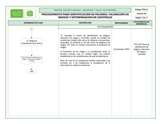 PROCESO TALENTO HUMANO / SEGURIDAD Y SALUD OCUPACIONAL
PROCEDIMIENTO PARA IDENTIFICACIÓN DE PELIGROS, VALORACIÓN DE
RIESGOS Y DETERMINACIÓN DE CONTROLES
Código: PTH.21
Versión: 05
Pagina 7 de 17
DESCRIPCIÓN RESPONSABLEDIAGRAMA DE FLUJO
DOCUMENTOS DE
REFERENCIA
15. Realiza la
actualización de la matriz
FTH.107 Matriz de identificación de
peligros , valoración de riesgos y
controles
3
FIN
ACTUALIZACION
15. Actualiza la matriz de identificación de peligros,
valoración de riesgos y controles, cuando se cambian las
condiciones iniciales, bien sea en lo referente a las personas,
materiales, y/o ambiente y con ello varíen los peligros y los
riesgos. Por tanto se revisará nuevamente la evaluación de
riesgos.
La Evaluación de los riesgos y su actualización serán un
proceso continuo que se revisará según los criterios
establecidos en las consideraciones de este procedimiento.
Nota: En caso de no presentarse cambios sustanciales a los
procesos y/o a las instalaciones la actualización de la
información se realizará anualmente.
Coordinador SYSO
FTH.107 Matriz de
identificación de
peligros, valoración
de riesgos y
controles
 