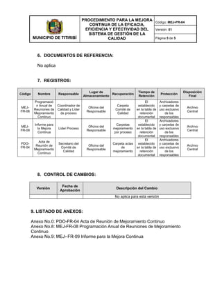 MUNICIPIO DE TITIRIBÍ
PROCEDIMIENTO PARA LA MEJORA
CONTINUA DE LA EFICACIA,
EFICIENCIA Y EFECTIVIDAD DEL
SISTEMA DE GESTIÓN DE LA
CALIDAD
Código: MEJ-PR-04
Versión: 01
Página 5 de 5
6. DOCUMENTOS DE REFERENCIA:
No aplica
7. REGISTROS:
Código Nombre Responsable
Lugar de
Almacenamiento
Recuperación
Tiempo de
Retención
Protección
Disposición
Final
MEJ-
FR-08
Programació
n Anual de
Reuniones de
Mejoramiento
Continuo
Coordinador de
Calidad y Líder
de proceso
Oficina del
Responsable
Carpeta
Comité de
Calidad
El
establecido
en la tabla de
retención
documental
Archivadores
y carpetas de
uso exclusivo
de los
responsables
Archivo
Central
MEJ-
FR-09
Informe para
la Mejora
Continua
Líder Proceso
Oficina del
Responsable
Carpetas
mejoramiento
por proceso
El
establecido
en la tabla de
retención
documental
Archivadores
y carpetas de
uso exclusivo
de los
responsables
Archivo
Central
PDO-
FR-04
Acta de
Reunión de
Mejoramiento
Continuo
Secretario del
Comité de
Calidad
Oficina del
Responsable
Carpeta actas
de
mejoramiento
El
establecido
en la tabla de
retención
documental
Archivadores
y carpetas de
uso exclusivo
de los
responsables
Archivo
Central
8. CONTROL DE CAMBIOS:
Versión
Fecha de
Aprobación
Descripción del Cambio
No aplica para esta versión
9. LISTADO DE ANEXOS:
Anexo No.0: PDO-FR-04 Acta de Reunión de Mejoramiento Continuo
Anexo No.8: MEJ-FR-08 Programación Anual de Reuniones de Mejoramiento
Continuo
Anexo No.9: MEJ--FR-09 Informe para la Mejora Continua
 