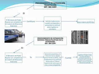 El Ministerio del Poder
Popular con competencia
en materia de Relaciones
Exteriores
PROCEDIMIENTO DE EXTRADICIÓN
TRAMITACIÓN
ART. 384 COPP
El
hará las traducciones
cuando corresponda, y
presentará la solicitud
ante el gobierno
extranjero.
plazo máximo de 60 días.
El
Certificará
El Ministerio del Poder
Popular con competencia
en materia de Relaciones
Exteriores
PROCEDIMIENTO DE EXTRADICIÓN
MEDIDAS PRECAUTELATIVAS EN EL
EXTRANJERO
ART. 384 COPP
El
detención preventiva y la
retención de los objetos
concernientes al delito, con
fundamento en la solicitud
hecha ante el Tribunal
Supremo de Justicia por el
Juez o Jueza competente
Cuando se efectúen dichas
diligencias el órgano al que
corresponda deberá
formalizar la petición de
extradición dentro del lapso
previsto en la convención,
tratado o normas de derecho
internacional aplicable
El
Su Cuando
 