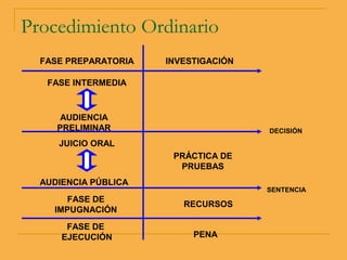 Procedimiento Ordinario
FASE PREPARATORIA INVESTIGACIÓN
FASE INTERMEDIA
AUDIENCIA
PRELIMINAR
JUICIO ORAL
AUDIENCIA PÚBLICA
PRÁCTICA DE
PRUEBAS
FASE DE
IMPUGNACIÓN
RECURSOS
FASE DE
EJECUCIÓN PENA
DECISIÓN
SENTENCIA
 