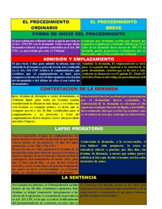 EL PROCEDIMIENTO
ORDINARIO
EL PROCEDIMIENTO
BREVE
FORMA DE INICIO DEL PROCEDIMIENTO
El procedimiento ordinario inicia según lo previsto en
el Art. 339 CPC con la demanda. Toda vez que dicha
demanda reúna los requisitos contenidos en el Art. 340
CPC, es presentada por ante el Tribunal
Comienza por demanda escrita que llenará los
requisitos exigidos por el artículo 340 del cpc. Si el
valor de la demanda fuere menor de 500 UT la
demanda podrá proponerse verbalmente por el
interesado, ante el Secretario del Tribunal
ADMISIÓN Y EMPLAZAMIENTO
El juez tiene 3 días para admitir la misma, una vez
admitida la demanda se procede acorde alo establecido
en el Art. 344 CPC relativo al emplazamiento, que
establece que el emplazamiento se hará para
comparecerdentro de los20 días siguientesalacitación
del demandado o del último de ellos si son varios los
demandados.
Admitida la demanda, El emplazamiento se hará
para el segundo día siguiente a la citación de la
parte demandada, citación que se llevará a cabo
conforme lo dispuesto en el Capítulo IV, Título IV
del Libro Primero del código de procedimiento civil
CONTESTACION DE LA DEMANDA
caso de fijarse término de distancia a varios demandados, el
Tribunal fijará para todos un término común,
considerando la distancia más larga; y en todo caso
este término se computa primer, es decir, que se
computa previo a los 20 días establecidos para el
emplazamiento y no posterior a éstos del
emplazamiento deben dejarse correr íntegros (debe
precluir el lapso).
Si envirtudSila decisióndelJuezlas cuestionespreviaspropuestas
por el demandado fueren rechazadas, la
contestación de la demanda se efectuará el día
siguiente acualquierhora de las fijadas enla tablilla,
bien oralmente, bien por escrito.En el primer caso
se levantará un acta que contenga la contestación.
LAPSO PROBATORIO
Una vez prelucido el lapso de emplazamiento, las
partes promoverán todas las pruebas de que quieran
valerse dentro de los primeros 15 días del lapso
probatorio. (Arts. 388 y 396 CPC)
Dentro de los tres días siguientes al término de la
promoción,cada parte deberáexpresarsiconviene en
alguno o algunos de los hechos que trata de probar la
contraparte, determinándolos de forma clara, para
que el Juez pueda fijar en que hechos están de
acuerdo y así no serán objeto de prueba. Si alguna de
las partes no llena esta formalidad en el término
fijado, se considerarán contradichos los hechos.
Contestada la demanda, o la reconvención, si
ésta hubiere sido propuesta, la causa se
entenderá abierta a pruebas por diez días, sin
término de distancia, a menos que ambas partes
soliciten al Juez que decida el asunto con los solos
elementos de autos.
LA SENTENCIA
Presentados los informes,el Tribunal dictará su fallo
dentro de los 60 días (continuos) siguientes. Este
término se dejará transcurrir íntegramente a los
efectos de la apelación. A excepción de lo previsto en
el Art. 251 CPC en lo que se refiere al diferimiento
del pronunciamiento de sentencia, en cuyo caso se
La sentencia será dictada dentro de los cinco días
siguientes a la conclusión del lapso probatorio, o de la
contestación o reconvención si las partes hubieren
pedido la supresión del lapso.
 