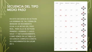 SECUENCIA DEL TIPO
MEDIO PASO
EN ESTA SECUENCIA SE ACTIVAN
LAS BOBINAS DE TAL FORMA DE
BRINDAR UN MOVIMIENTO
IGUAL A LA MITAD DEL PASO
REAL. PARA ELLO SE ACTIVAN
PRIMERO 2 BOBINAS Y LUEGO
SOLO 1 Y ASÍ SUCESIVAMENTE.
COMO VEMOS EN LA TABLA LA
SECUENCIA COMPLETA CONSTA
DE 8 MOVIMIENTOS EN LUGAR
DE 4.
 