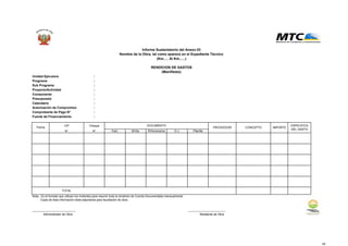Unidad Ejecutora :
Programa :
Sub Programa :
Proyecto/Actividad :
Componente :
Presupuesto :
Calendario :
Autorización de Compromiso :
Comprobante de Pago N° :
Fuente de Financiamiento :
Fecha
C/P Cheque
N° N° Fact. B/Vta. R/Honorarios D.J. Planilla
Nota.- Es el formato que utilizan los rindentes para resumir toda la rendición de Cuenta Documentada mensualmente
Copia de ésta información debe adjuntarse para liquidación de obra.
...................................................... ..............................................
Informe Sustentatorio del Anexo 03
RENDICION DE GASTOS
(Manifiesto)
Nombre de la Obra, tal como aparece en el Expediente Técnico
(Km..... Al Km......)
ESPECIFICA
DEL GASTO
CONCEPTOPROVEEDOR IMPORTE
DOCUMENTO
TOTAL
Residente de ObraAdministrador de Obra
45
 