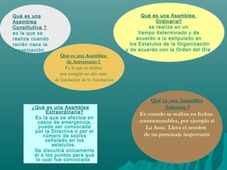 Qué es una Asamblea
Ordinaria?
se realiza en un
tiempo determinado y de
acuerdo a lo estipulado en
los Estatutos de la Organización
y de acuerdo con la Orden del Día
Qué es una
Asamblea
Constitutiva ?
es la que se
realiza cuando
recién nace la
organización
¿Qué es una Asamblea
Extraordinaria?
Es la que se efectúa en
casos de emergencia,
puede ser convocada
por la Directiva o por el
número de socios
señalado en los
estatutos.
Se discutirá únicamente
el o los puntos para que
lo cual fue convocada
Qué es una Asamblea
de Aniversario ?
Es la que se realiza
por cumplir un año más
de fundación de la Asociación
Qué es una Asamblea
Solemne ?
Es cuando se realiza en fechas
conmemorables, por ejemplo si
La Asoc. Lleva el nombre
de un personaje importante
 