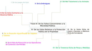 Titulo III: De las Faltas Concernientes a la
Moralidad Pública
I: De los Juegos de Azar
IV: Del Mal Tratamiento a los Animales
II: De la Embriaguez
III De los Actos Contrarios a la
Decencia Pública
I: De la Posesión Injustificada de Objetos
y Valores
II: De la Falta de Precaución en las Operaciones
de Comercio o de Prendas
III: De la Venta Ilícita de
Llaves y Ganzúas, y Abertura
Ilícita de Cerraduras
IV: De la Tenencia Ilícita de Pesas y Medidas
IV: De las Faltas Relativas a la Protección
Pública de la Propiedad
 