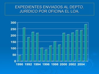 EXPEDIENTES ENVIADOS AL DEPTO. JURÍDICO POR OFICINA EL LOA. 