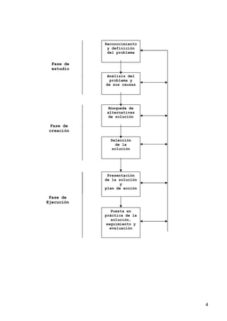 Procedimientos de la Tecnología