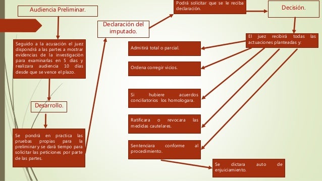 Procedimientos penales