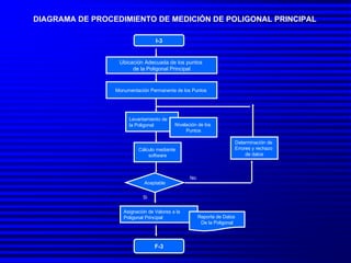 DIAGRAMA DE PROCEDIMIENTO DE MEDICIÓN DE POLIGONAL PRINCIPAL I-3 Ubicación Adecuada de los puntos  de la Poligonal Principal Monumentación Permanente de los Puntos  Levantamiento de la Poligonal Aceptable F-3 Nivelación de los  Puntos Asignación de Valores a la  Poligonal Principal Reporte de Datos  De la Poligonal Determinación de  Errores y rechazo  de datos No Si Cálculo mediante  software 