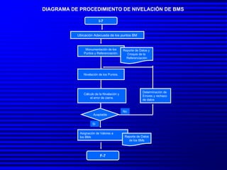 DIAGRAMA DE PROCEDIMIENTO DE NIVELACIÓN DE BMS I-7 Ubicación Adecuada de los puntos BM Monumentación de los Puntos y Referenciación. Nivelación de los Puntos. Aceptable F-7 Reporte de Datos y  Croquis de la  Referenciación Cálculo de la Nivelación y  el error de cierre. Asignación de Valores a  los BMs Reporte de Datos de los BMs Determinación de  Errores y rechazo  de datos No Si 