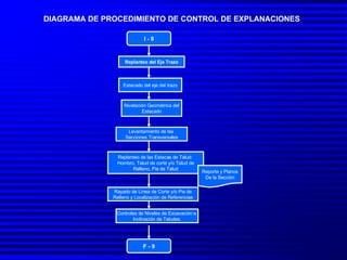 DIAGRAMA DE PROCEDIMIENTO DE CONTROL DE EXPLANACIONES  I - 9 Replanteo del Eje Trazo Nivelación Geométrica del Estacado Levantamiento de las  Secciones Transversales F - 9 Replanteo de las Estacas de Talud:  Hombro, Talud de corte y/o Talud de Relleno, Pie de Talud Estacado del eje del trazo Reporte y Planos De la Sección Rayado de Línea de Corte y/o Pie de Relleno y Localización de Referencias Controles de Niveles de Excavación e  Inclinación de Taludes. 