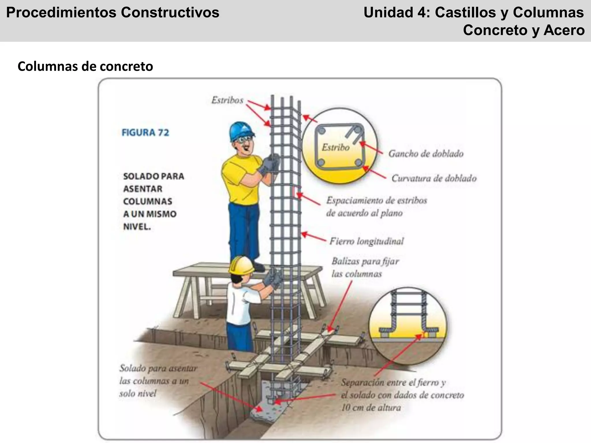 Procedimientos Constructivos Unidad 4: Castillos y Columnas
Concreto y Acero
Columnas de concreto
 