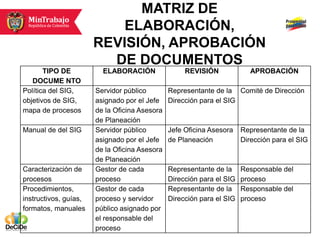 MATRIZ DE
                           ELABORACIÓN,
                       REVISIÓN, APROBACIÓN
                         DE DOCUMENTOS
       TIPO DE           ELABORACIÓN                REVISIÓN              APROBACIÓN
   DOCUME NTO
Política del SIG,      Servidor público        Representante de la Comité de Dirección
objetivos de SIG,      asignado por el Jefe    Dirección para el SIG
mapa de procesos       de la Oficina Asesora
                       de Planeación
Manual de del SIG      Servidor público        Jefe Oficina Asesora    Representante de la
                       asignado por el Jefe    de Planeación           Dirección para el SIG
                       de la Oficina Asesora
                       de Planeación
Caracterización de     Gestor de cada          Representante de la     Responsable del
procesos               proceso                 Dirección para el SIG   proceso
Procedimientos,        Gestor de cada          Representante de la     Responsable del
instructivos, guías,   proceso y servidor      Dirección para el SIG   proceso
formatos, manuales     público asignado por
                       el responsable del
                       proceso
 