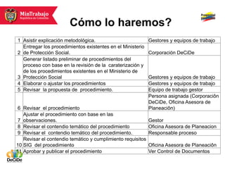 Cómo lo haremos?
1 Asistir explicación metodológica.                          Gestores y equipos de trabajo
  Entregar los procedimientos existentes en el Ministerio
2 de Protección Social.                                      Corporación DeCiDe
  Generar listado preliminar de procedimientos del
  proceso con base en la revisión de la caraterización y
  de los procedimientos existentes en el Ministerio de
3 Protección Social                                          Gestores y equipos de trabajo
4 Elaborar o ajustar los procedimientos                      Gestores y equipos de trabajo
5 Revisar la propuesta de procedimiento.                     Equipo de trabajo gestor
                                                             Persona asignada (Corporaciôn
                                                             DeCiDe, Oficina Asesora de
6 Revisar el procedimiento                                   Planeaciôn)
   Ajustar el procedimiento con base en las
7 observaciones.                                             Gestor
8 Revisar el contendio temático del procedimiento            Oficina Asesora de Planeacion
9 Revisar el contendio temático del procedimiento.           Responsable proceso
   Revisar el contendio temático y cumplimiento requisitos
10 SIG del procedimiento                                     Oficina Asesora de Planeaciôn
11 Aprobar y publicar el procedimiento                       Ver Control de Documentos
 