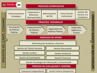 PROCESOS ESTRATEGICOS

                      Cooperación y                                             Gestión del
Direccionamiento                       Administración       Comunicación
                        Relaciones                                              Servicio a la




                                                                                                SATISFACCIÓN DEL CLIENTE-CIUDADANO
   Estratégico                            del SIG            Institucional
                     Internacionales                                            Ciudadanía

                                    PROCESOS MISIONALES

Formulación           Implementación                                     Inspección,
 de Políticas                                 Seguimiento de
                        de Políticas                                     Vigilancia y
  Públicas                                   Políticas Públicas
                         Públicas                                          Control

                                     PROCESOS DE APOYO

                           Administración de Bienes y Servicios

          Gestión del Talento Humano               Gestión Documental

                 Gestión Jurídica                    Gestión Ambiental
            Gestión de Contratación                 Gestión Financiera

                    Gestión Tecnologías de Información y Comunicación
                            PROCESO DE EVALUACION Y CONTROL
                Evaluación Independiente      Control Interno Disciplinario
 