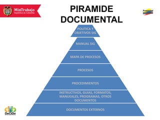 PIRAMIDE
DOCUMENTAL
         POLITICA Y
        OBJETIVOS SIG


         MANUAL SIG


      MAPA DE PROCESOS


          PROCESOS


       PROCEDIMIENTOS

INSTRUCTIVOS, GUIAS, FORMATOS,
MANUEALES, PROGRAMAS, OTROS
         DOCUMENTOS

    DOCUMENTOS EXTERNOS
 